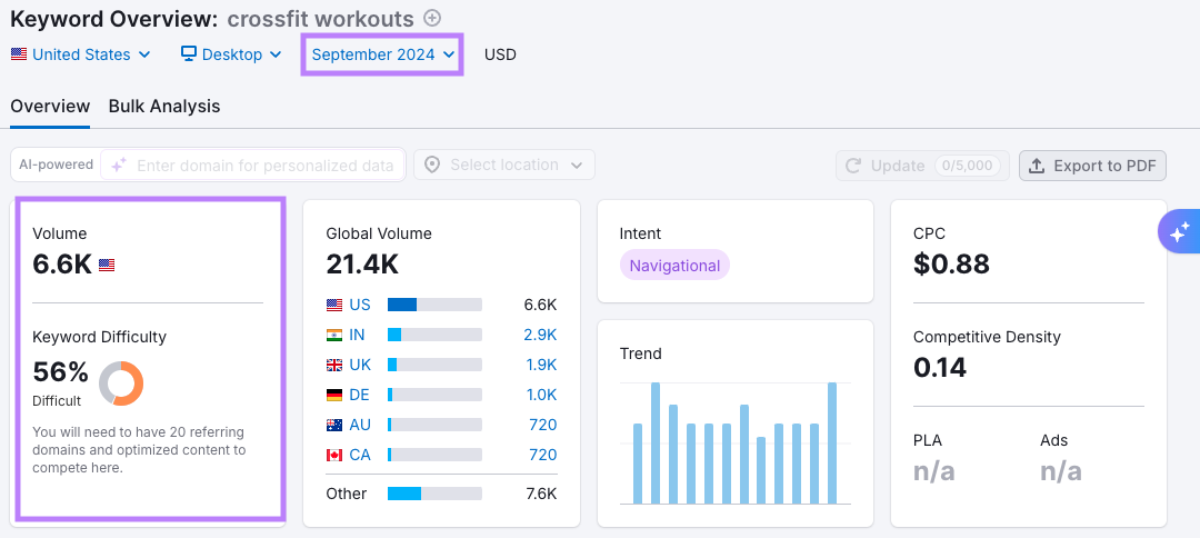 Historical data in Keyword Overview