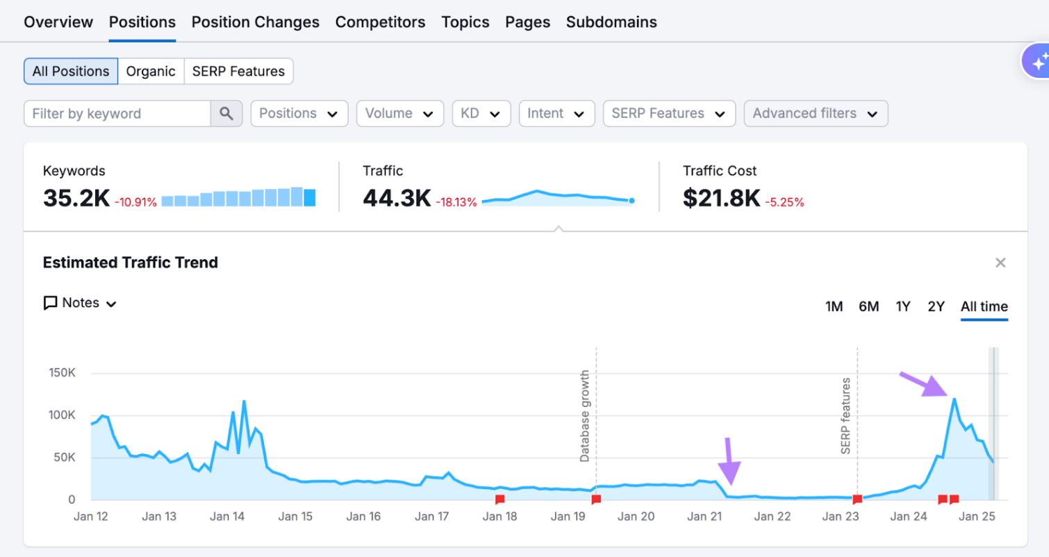 seasonal patterns and spikes in the traffic trend