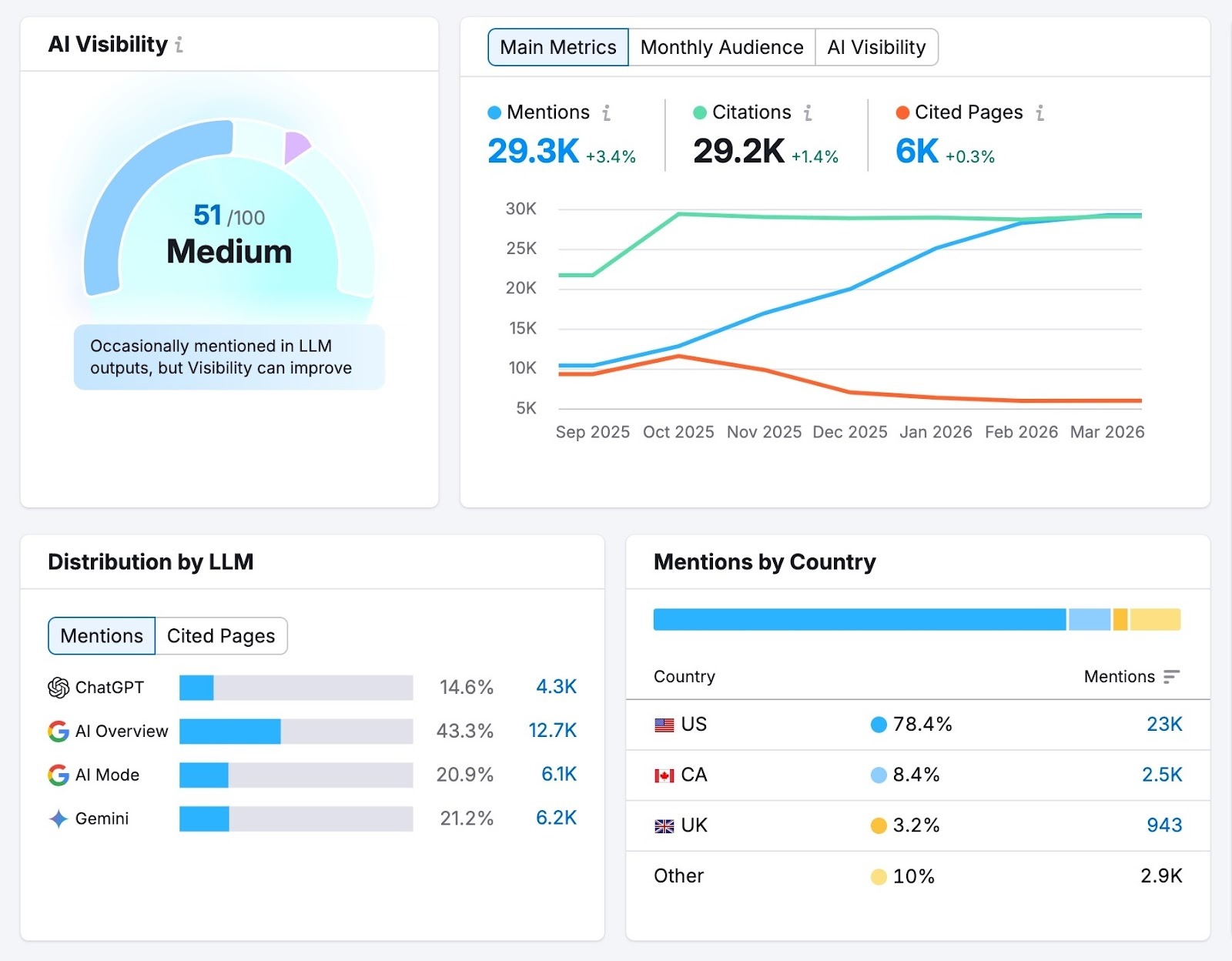 Visibility Overview report showing metrics like mentions, citations, cited pages, and distribution by LLM for a brand.