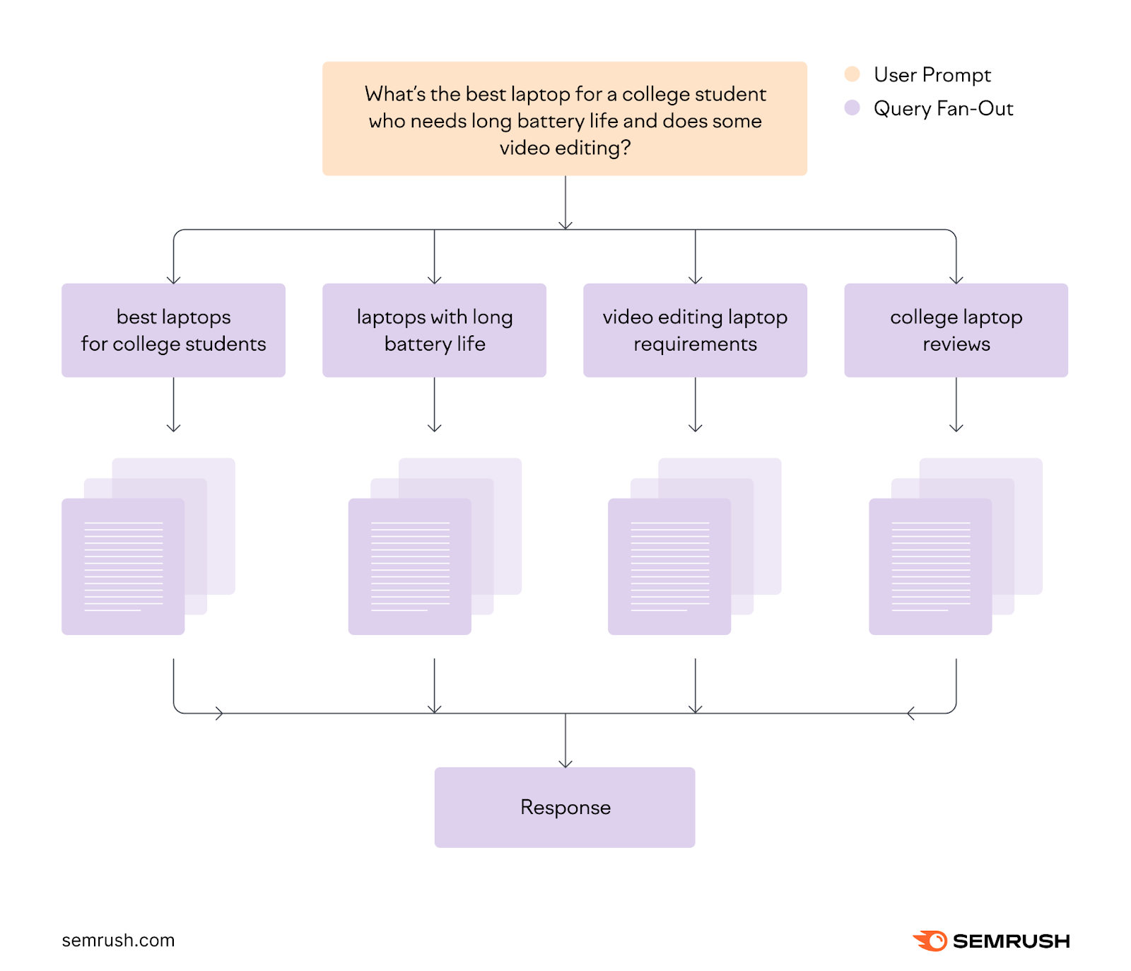 Diagram showing how a complex user prompt fans out into multiple related search queries that combine to generate a final response