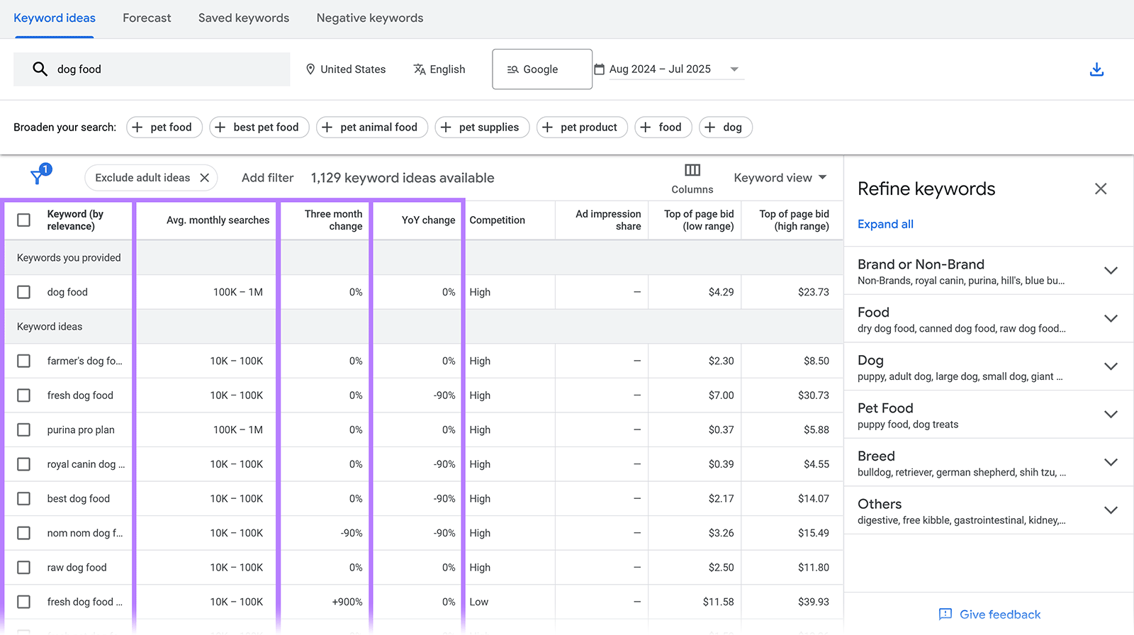 Google Keyword Planner results for dog food with search volumes and bid ranges.