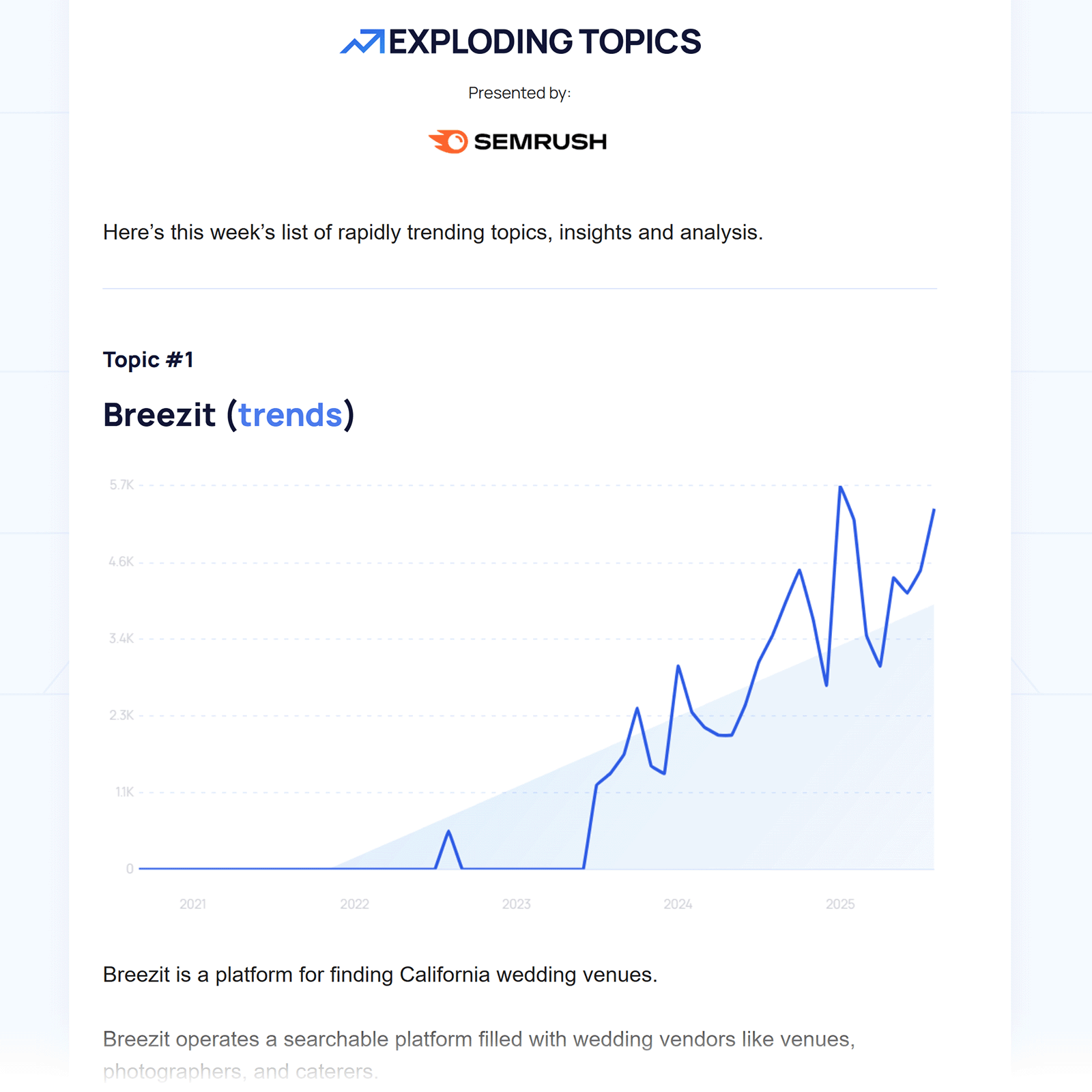 Exploding Topics email newsletter highlighting trend with rising interest graph.