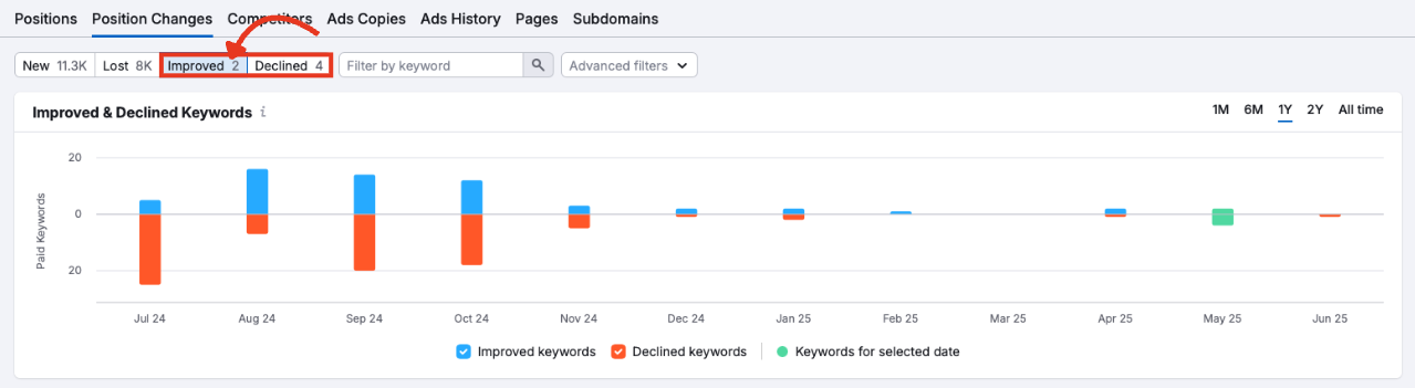 Graph showing improved and declined keyword bars over time.