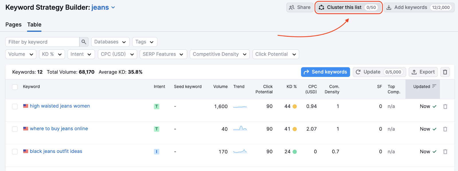 Keyword Strategy Builder dashboard with Cluster this list button highlighted in top-right corner.