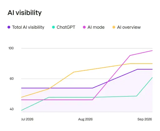 Example of AI visibility across time graph.